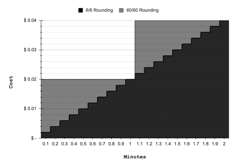 six second rounding savings voxology